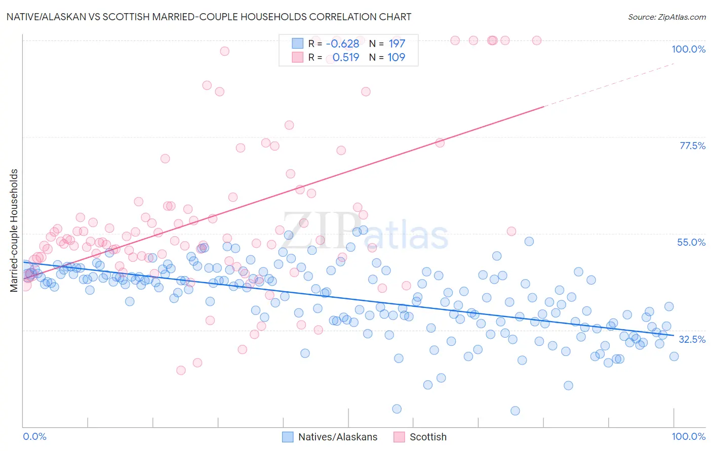 Native/Alaskan vs Scottish Married-couple Households