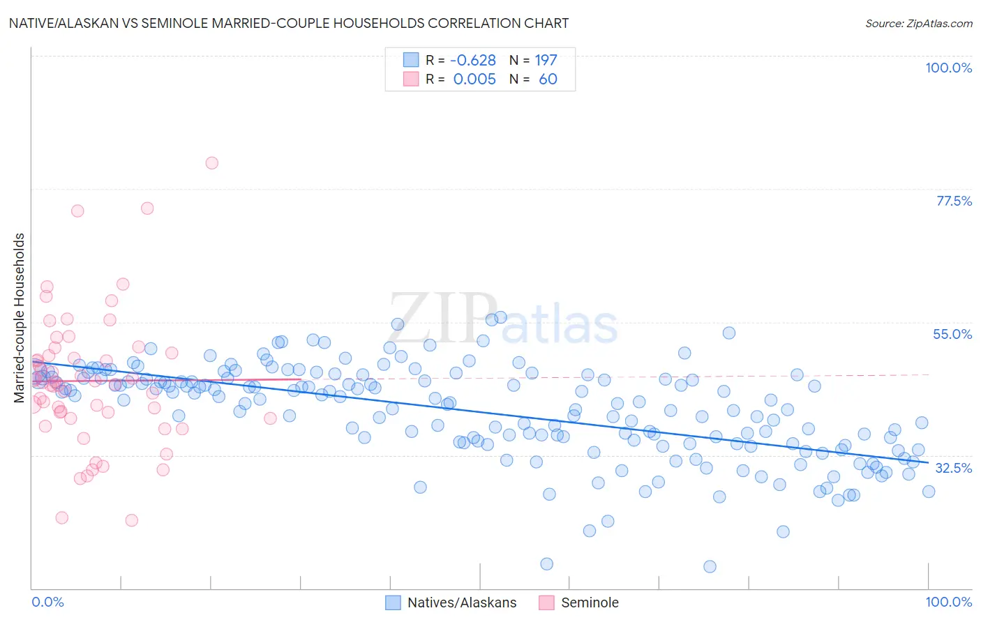 Native/Alaskan vs Seminole Married-couple Households