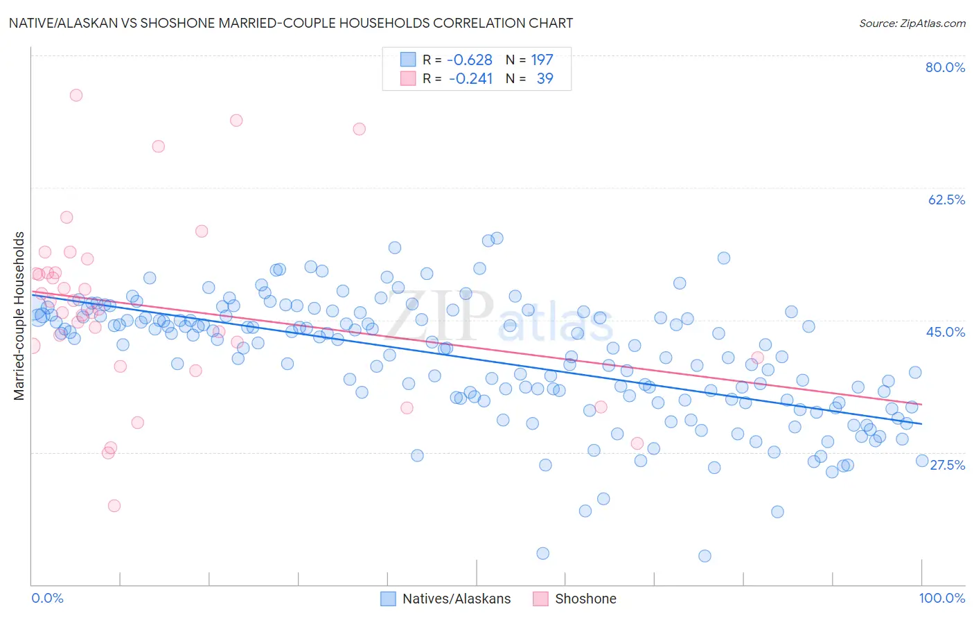 Native/Alaskan vs Shoshone Married-couple Households