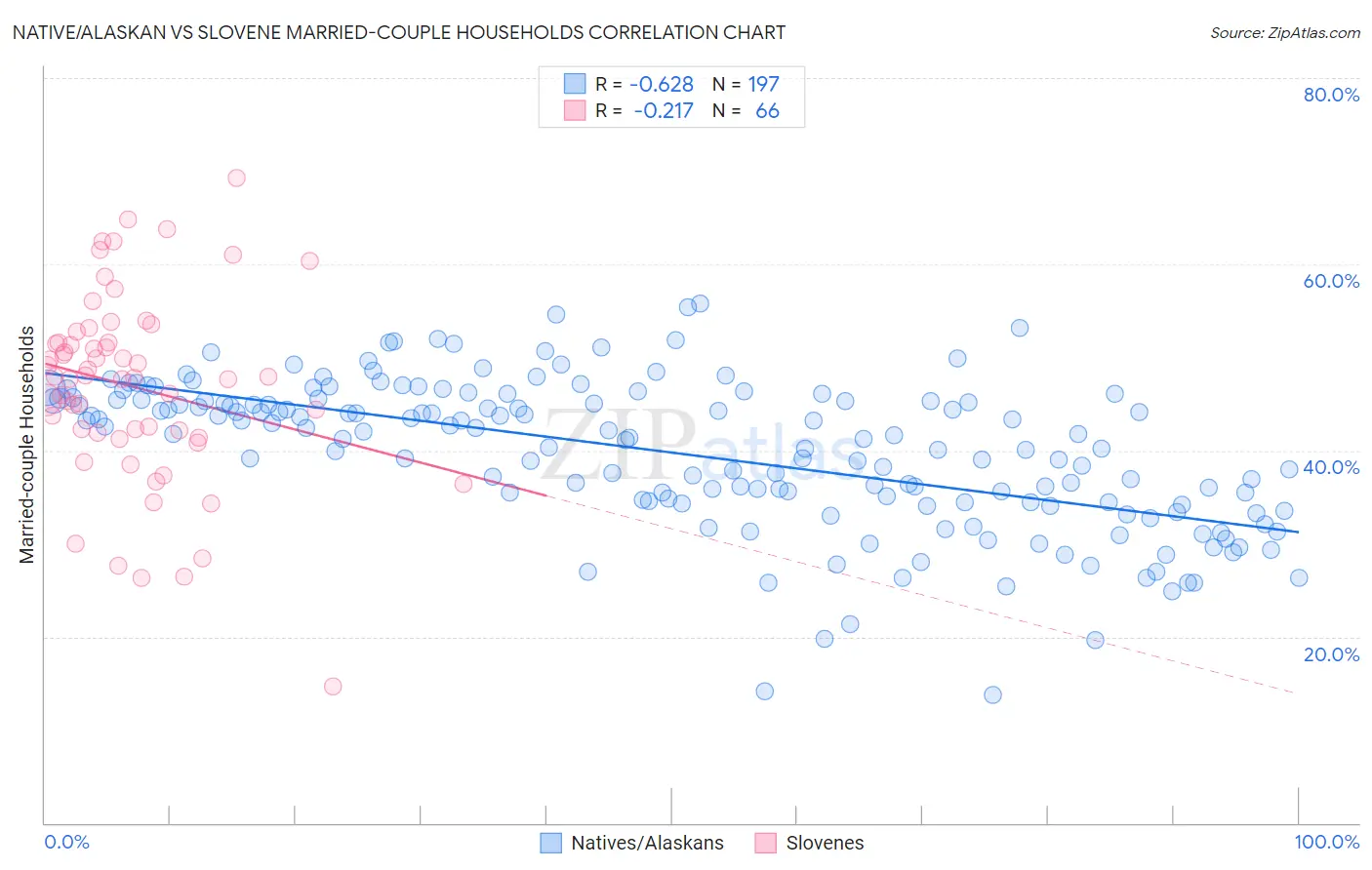 Native/Alaskan vs Slovene Married-couple Households
