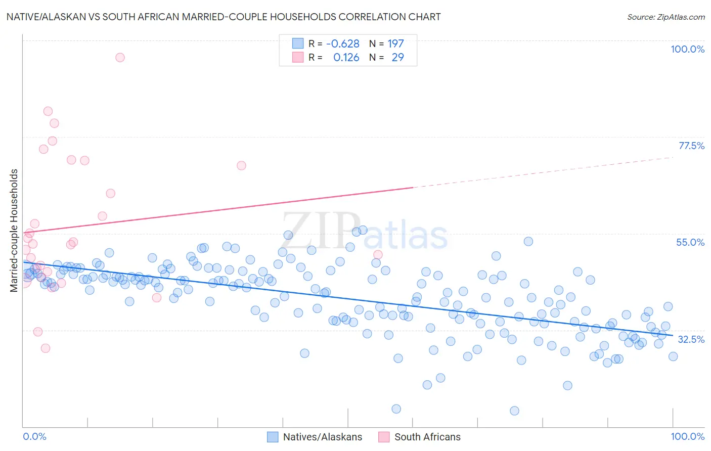 Native/Alaskan vs South African Married-couple Households