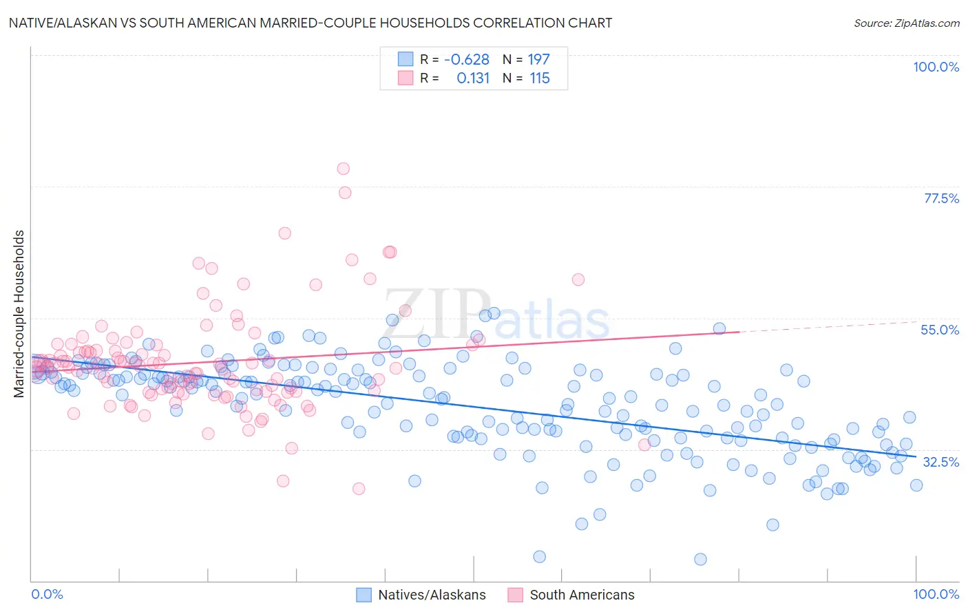 Native/Alaskan vs South American Married-couple Households
