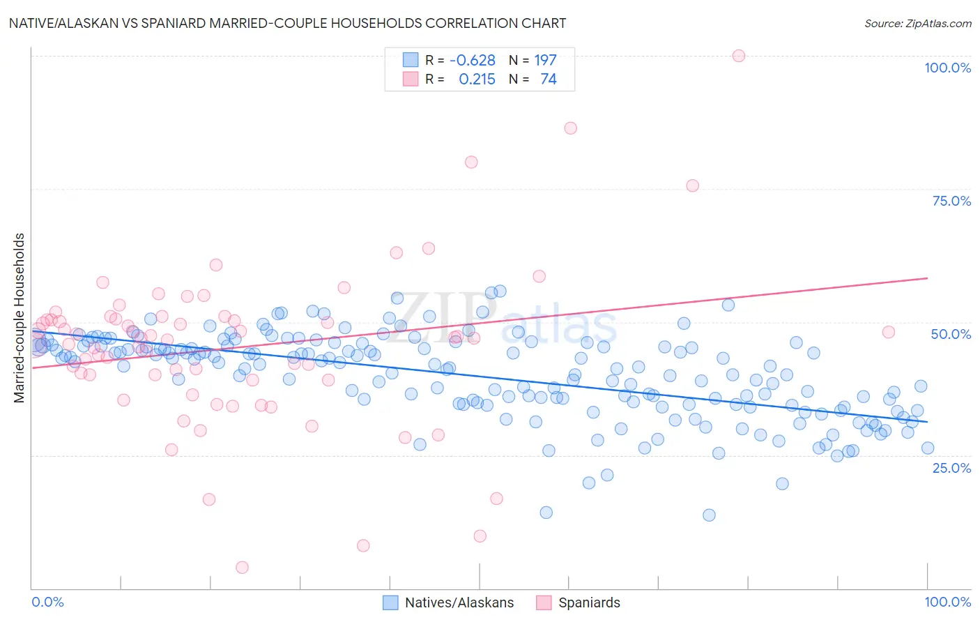 Native/Alaskan vs Spaniard Married-couple Households
