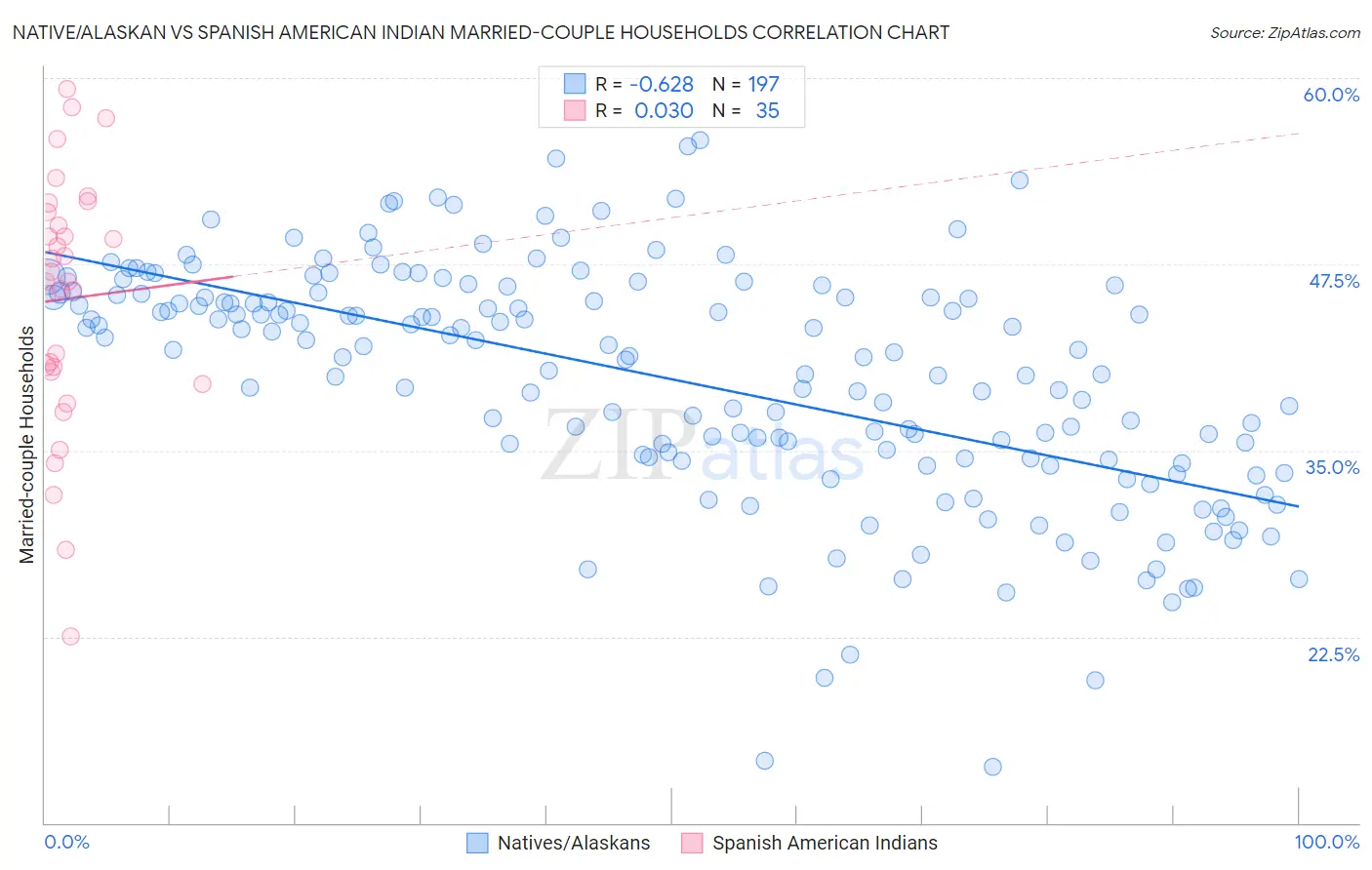 Native/Alaskan vs Spanish American Indian Married-couple Households