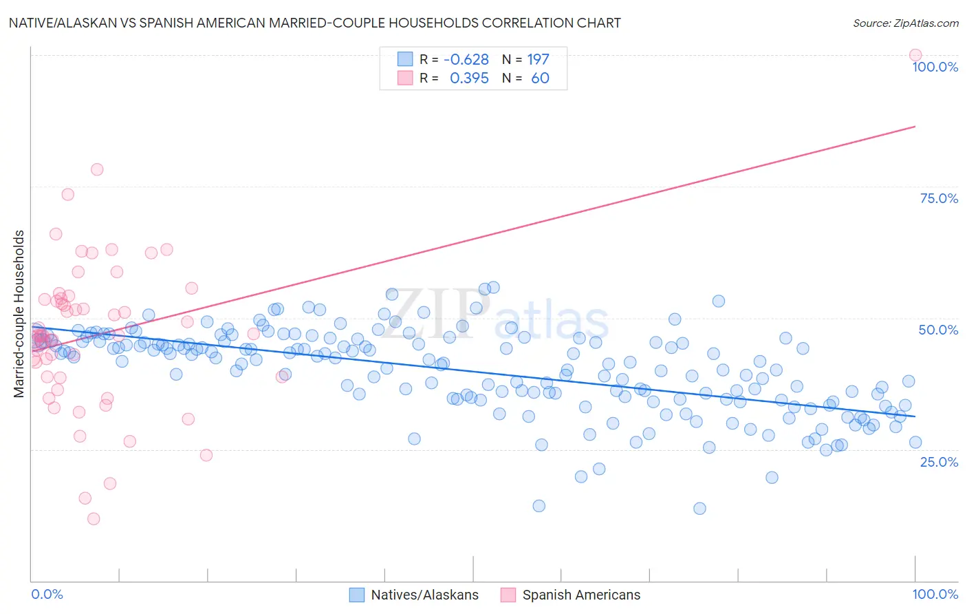 Native/Alaskan vs Spanish American Married-couple Households