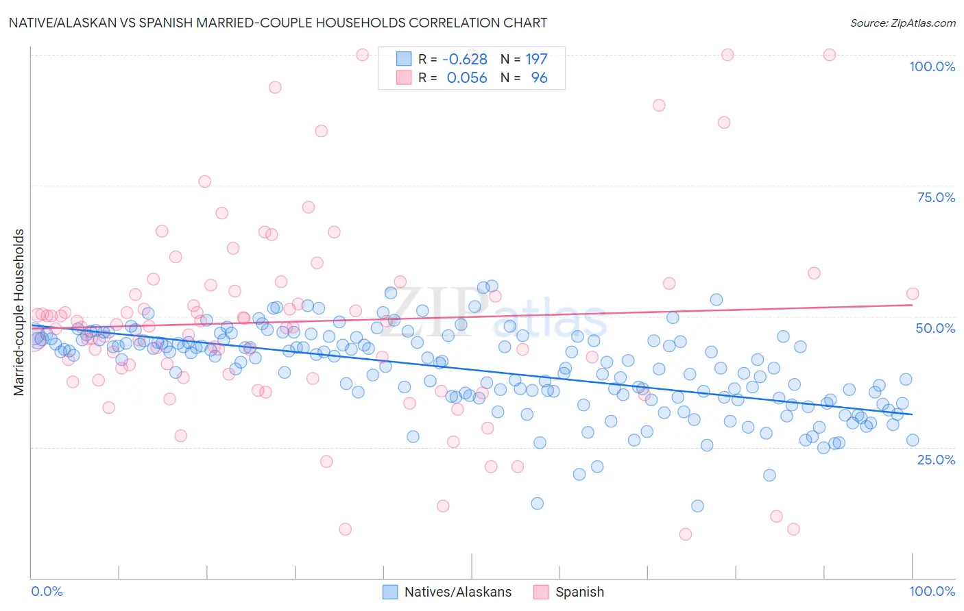 Native/Alaskan vs Spanish Married-couple Households