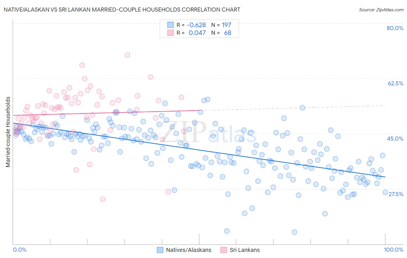Native/Alaskan vs Sri Lankan Married-couple Households