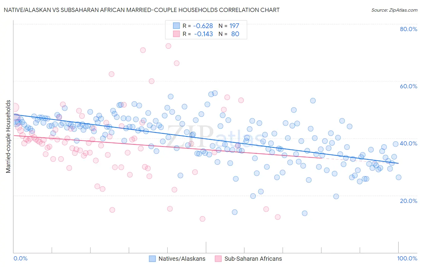 Native/Alaskan vs Subsaharan African Married-couple Households