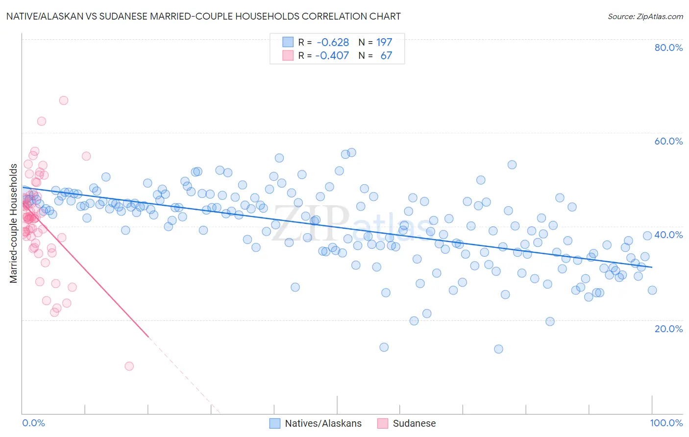 Native/Alaskan vs Sudanese Married-couple Households