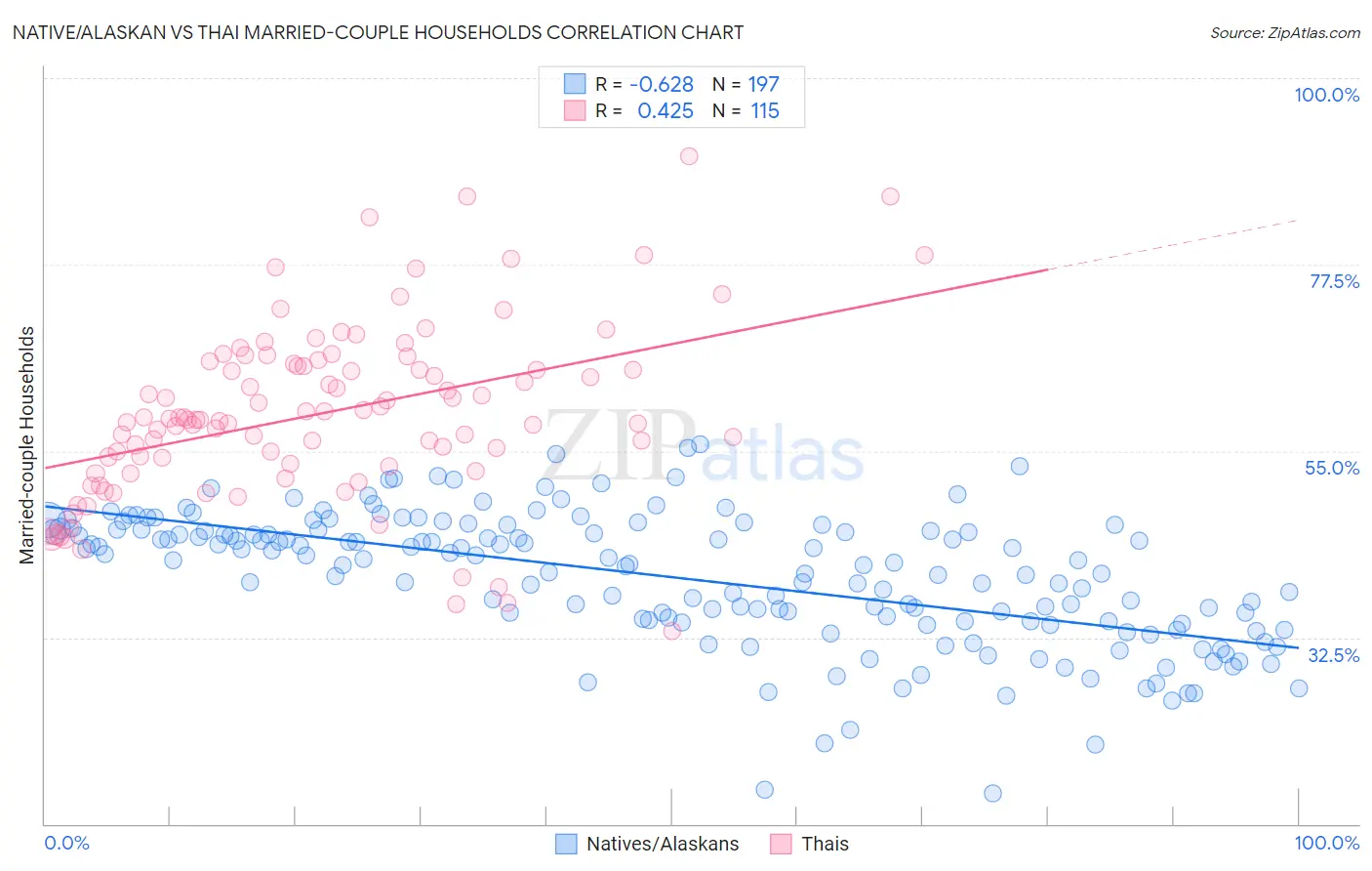Native/Alaskan vs Thai Married-couple Households