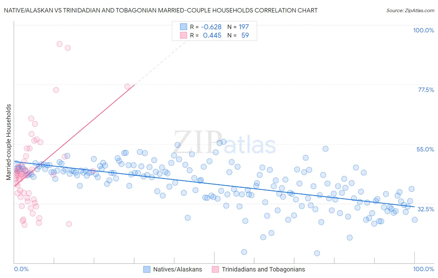 Native/Alaskan vs Trinidadian and Tobagonian Married-couple Households