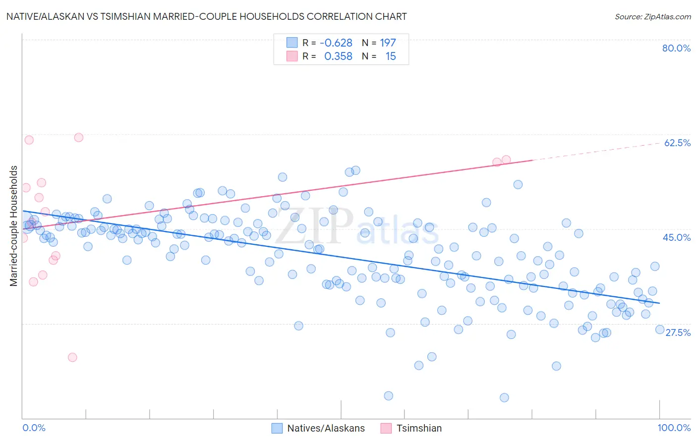Native/Alaskan vs Tsimshian Married-couple Households