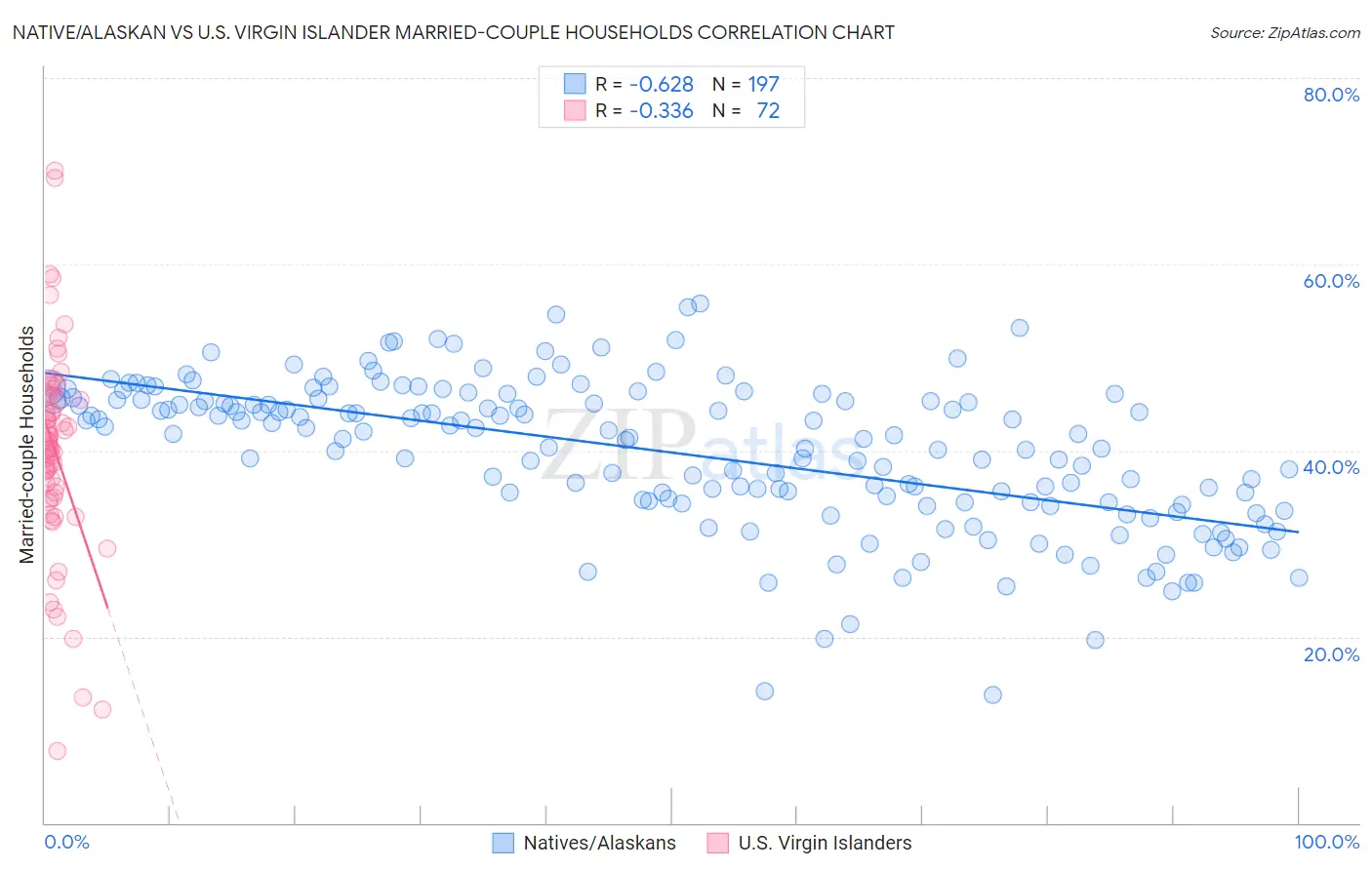 Native/Alaskan vs U.S. Virgin Islander Married-couple Households