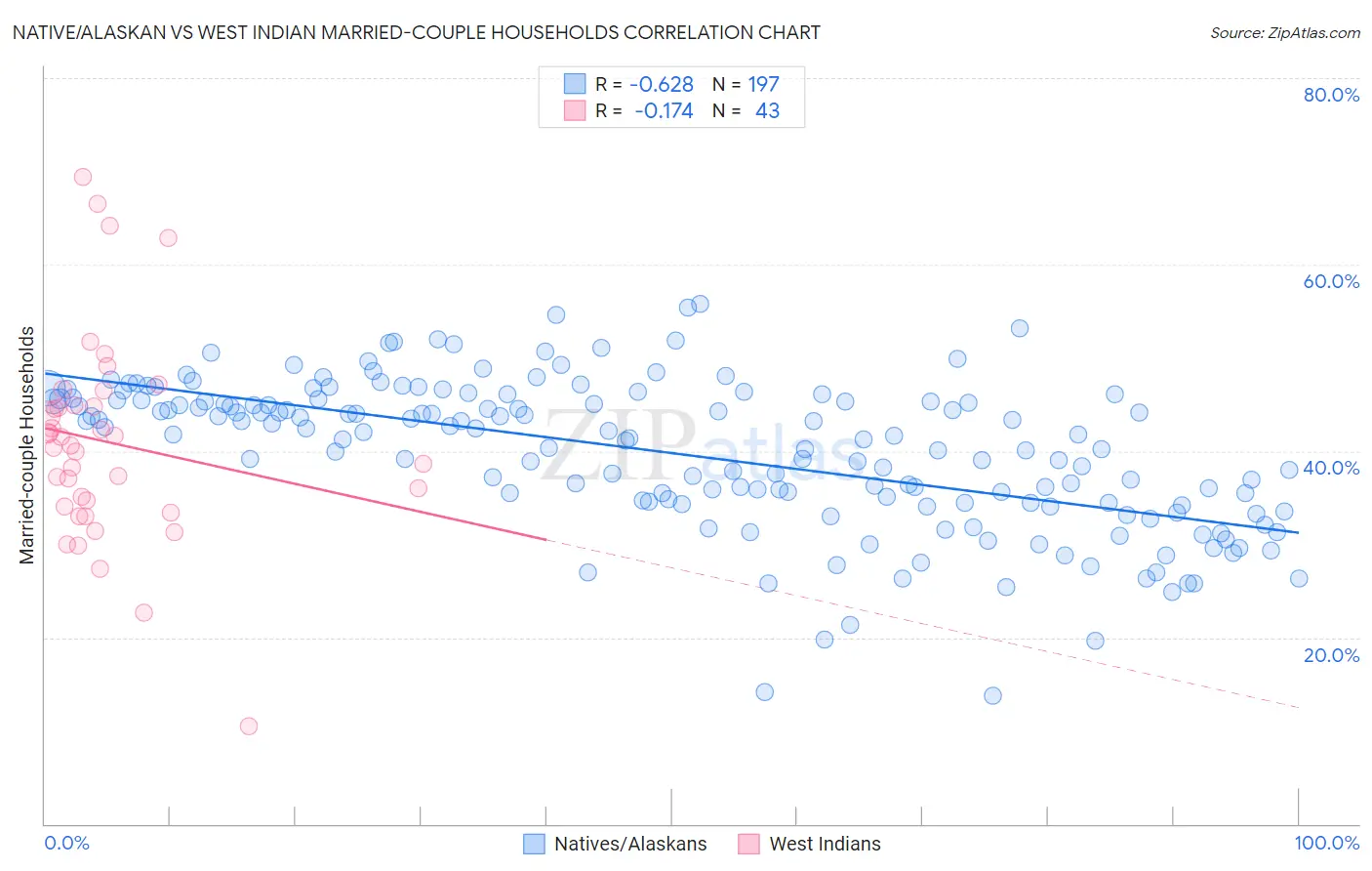 Native/Alaskan vs West Indian Married-couple Households