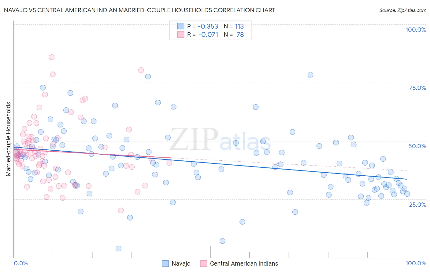 Navajo vs Central American Indian Married-couple Households