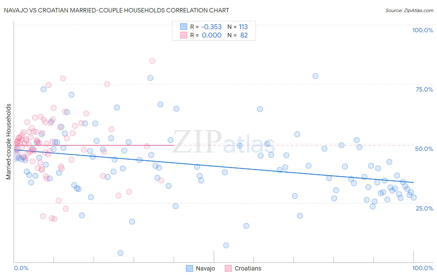 Navajo vs Croatian Married-couple Households