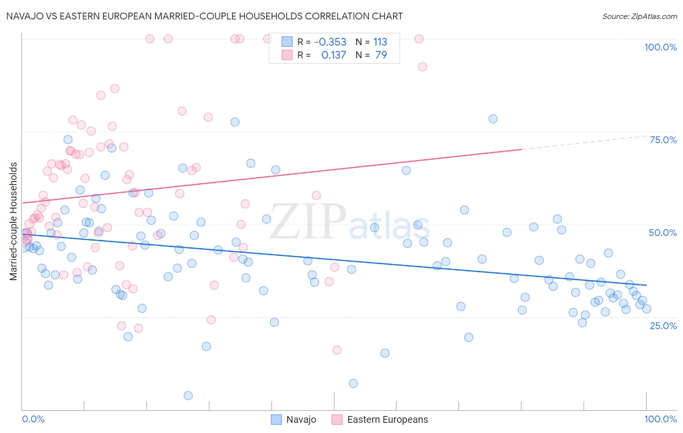 Navajo vs Eastern European Married-couple Households