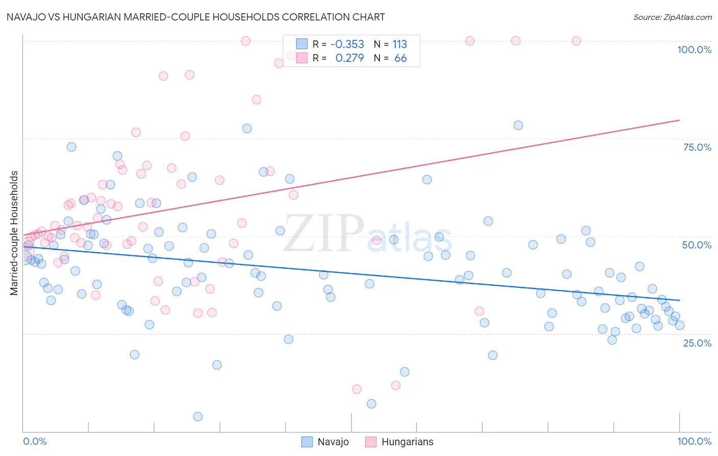 Navajo vs Hungarian Married-couple Households