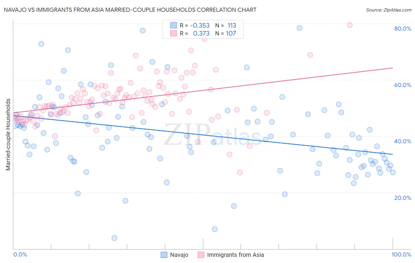 Navajo vs Immigrants from Asia Married-couple Households
