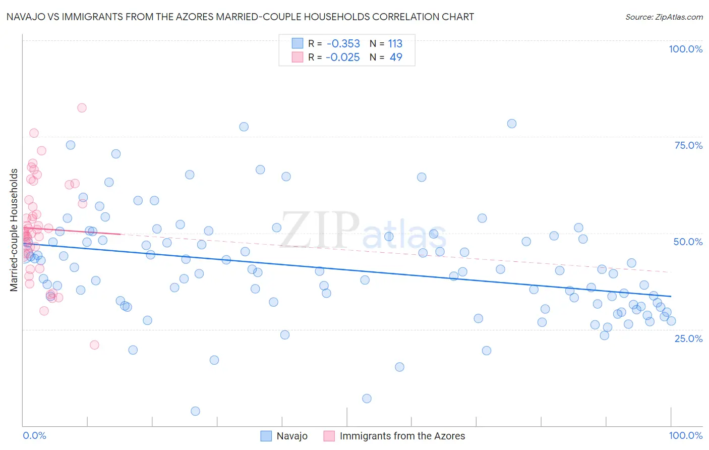 Navajo vs Immigrants from the Azores Married-couple Households