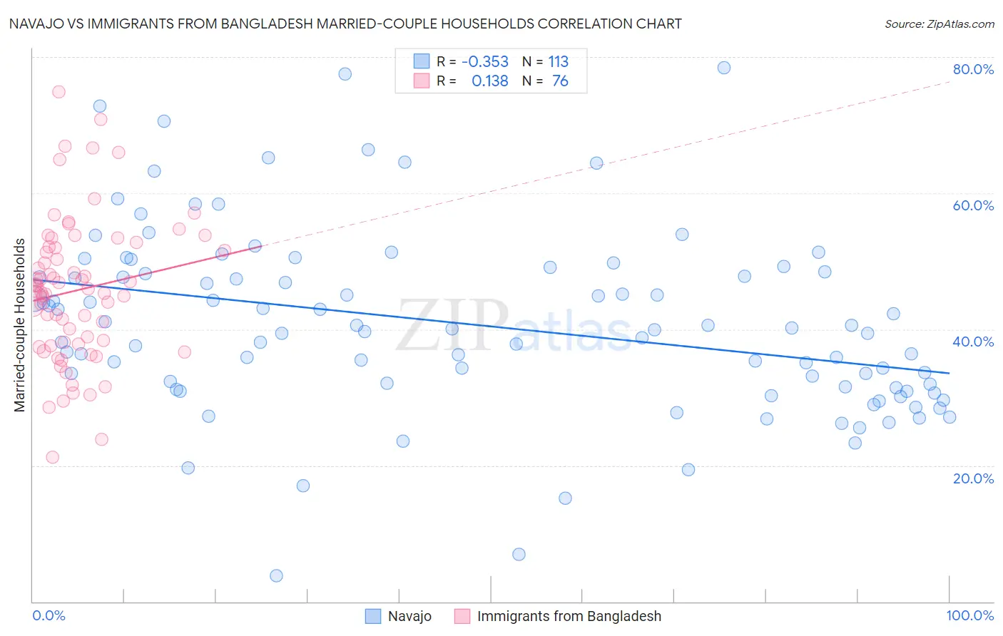 Navajo vs Immigrants from Bangladesh Married-couple Households