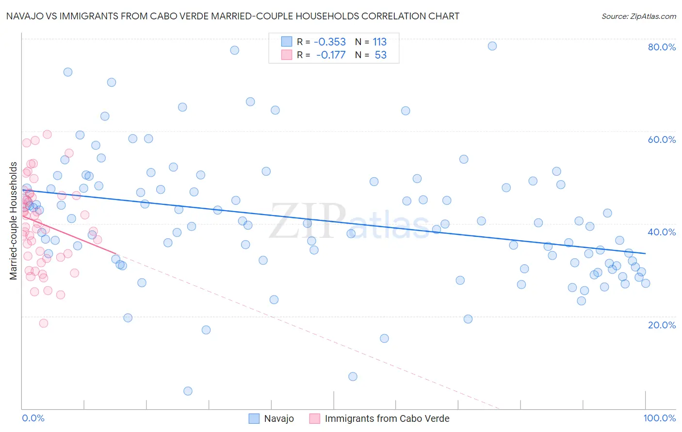 Navajo vs Immigrants from Cabo Verde Married-couple Households