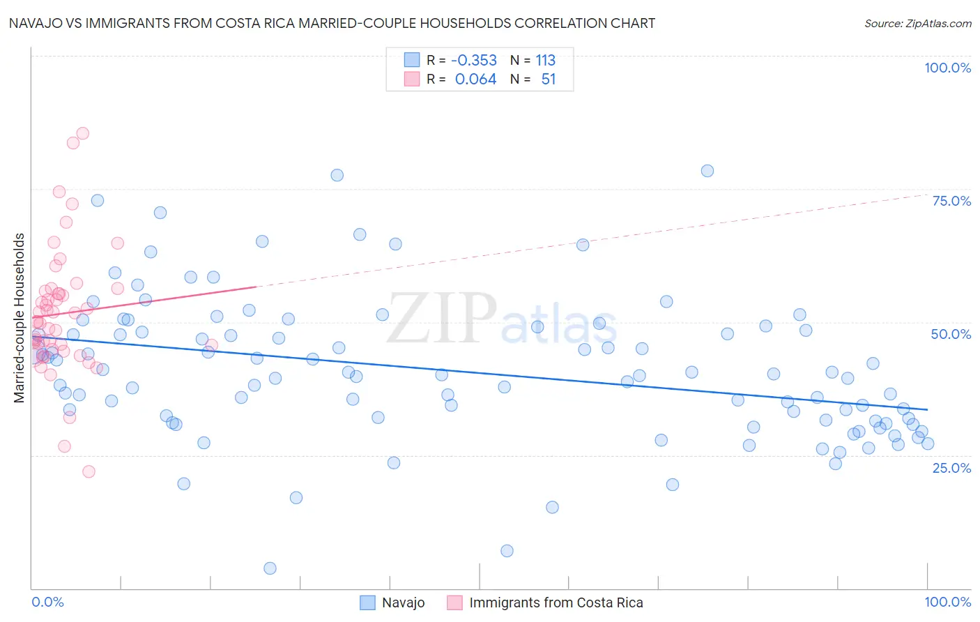 Navajo vs Immigrants from Costa Rica Married-couple Households
