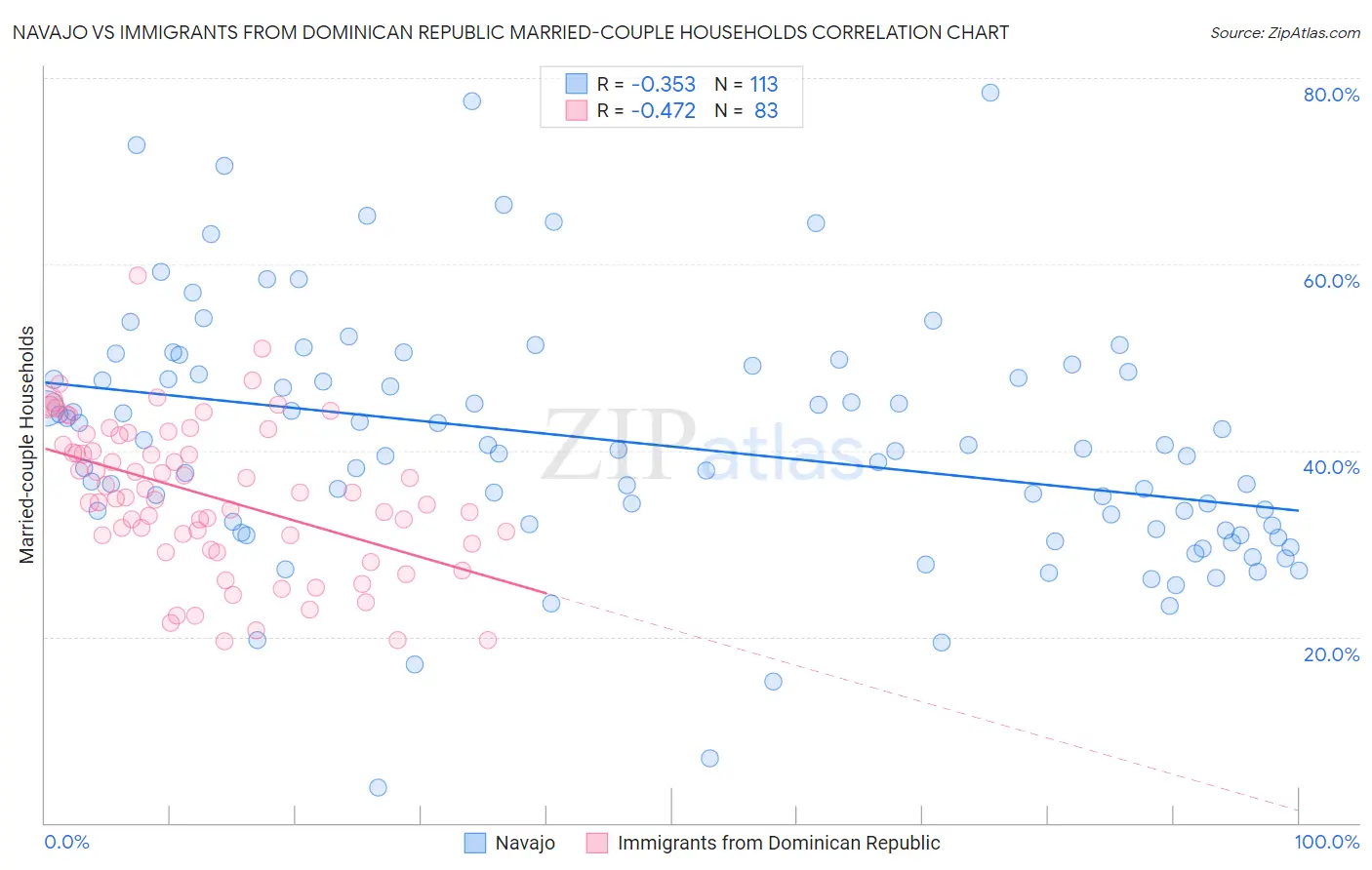Navajo vs Immigrants from Dominican Republic Married-couple Households