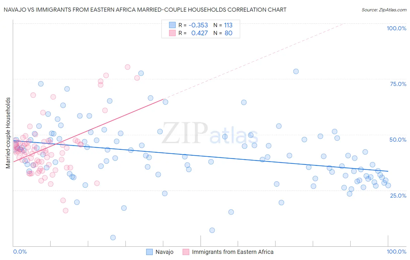 Navajo vs Immigrants from Eastern Africa Married-couple Households