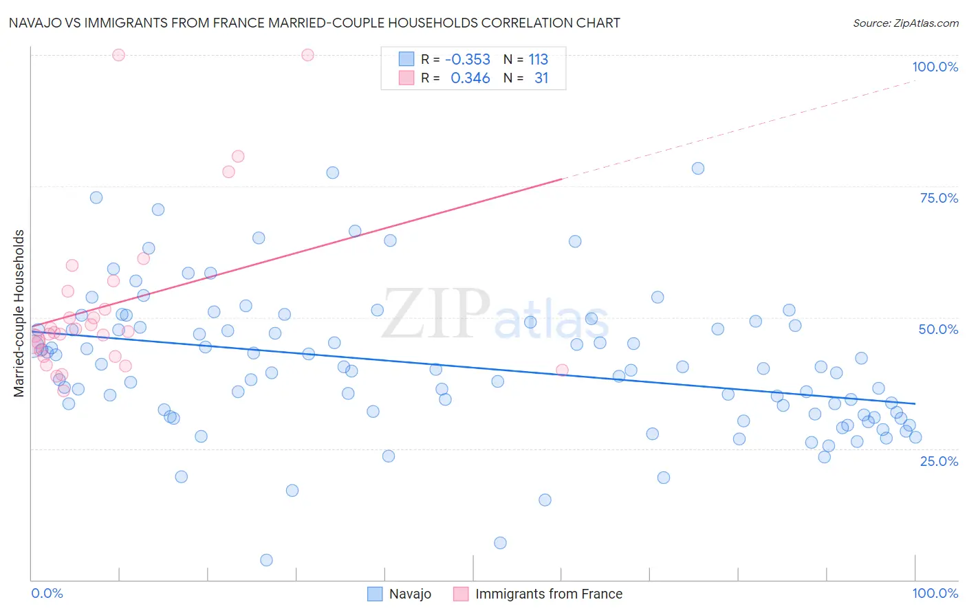Navajo vs Immigrants from France Married-couple Households