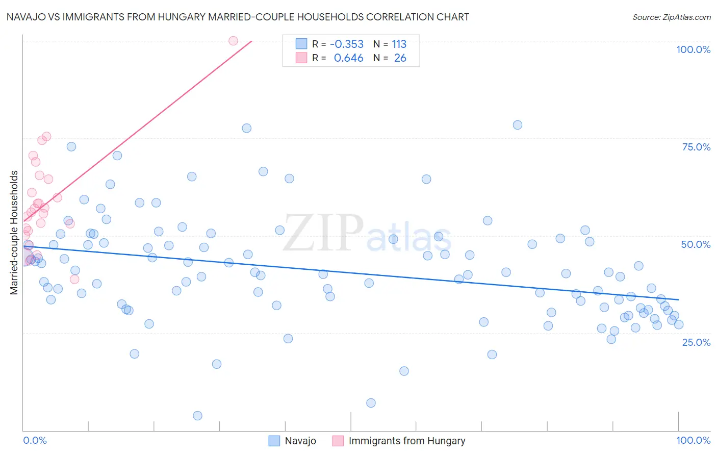 Navajo vs Immigrants from Hungary Married-couple Households