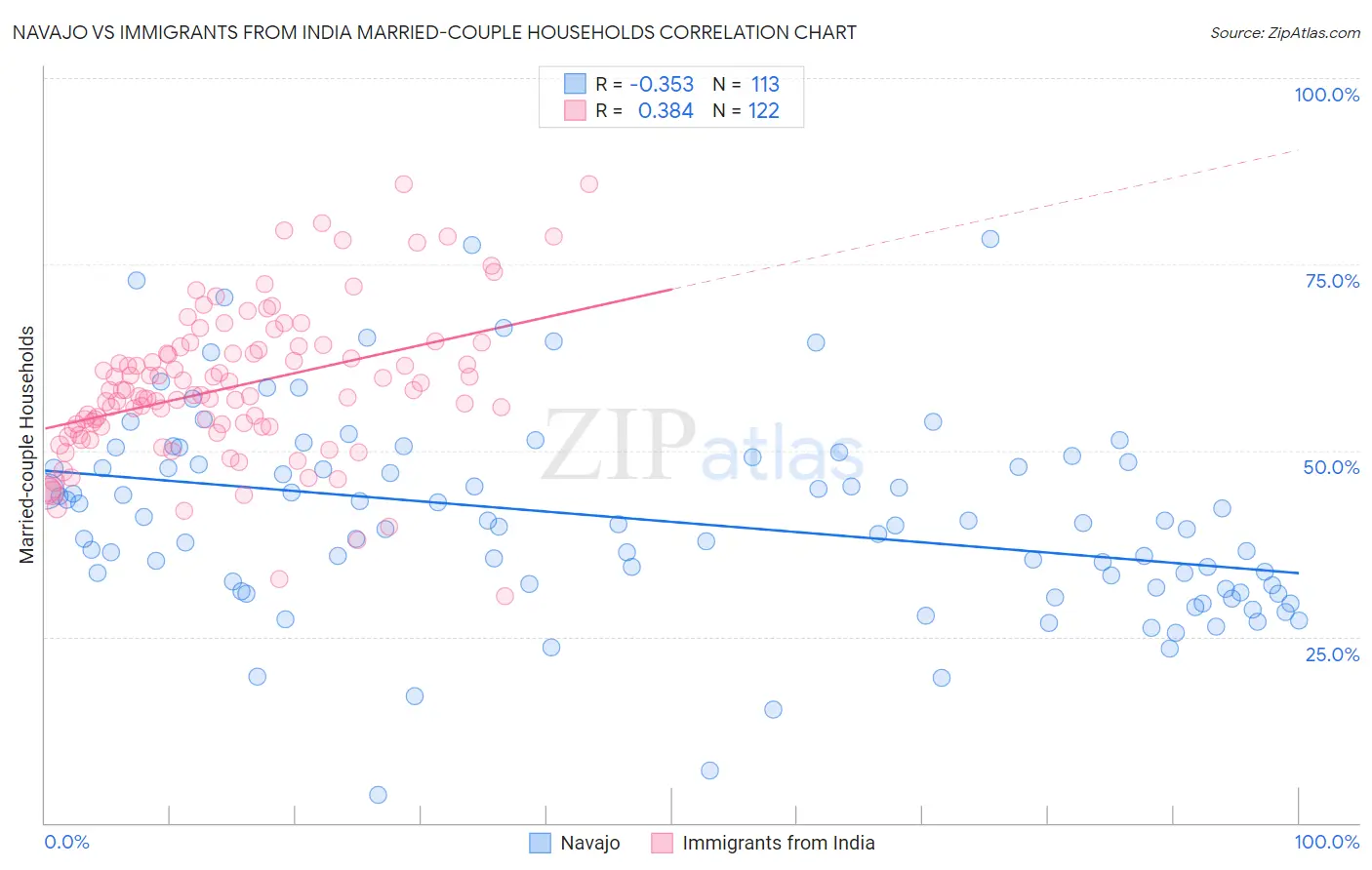 Navajo vs Immigrants from India Married-couple Households