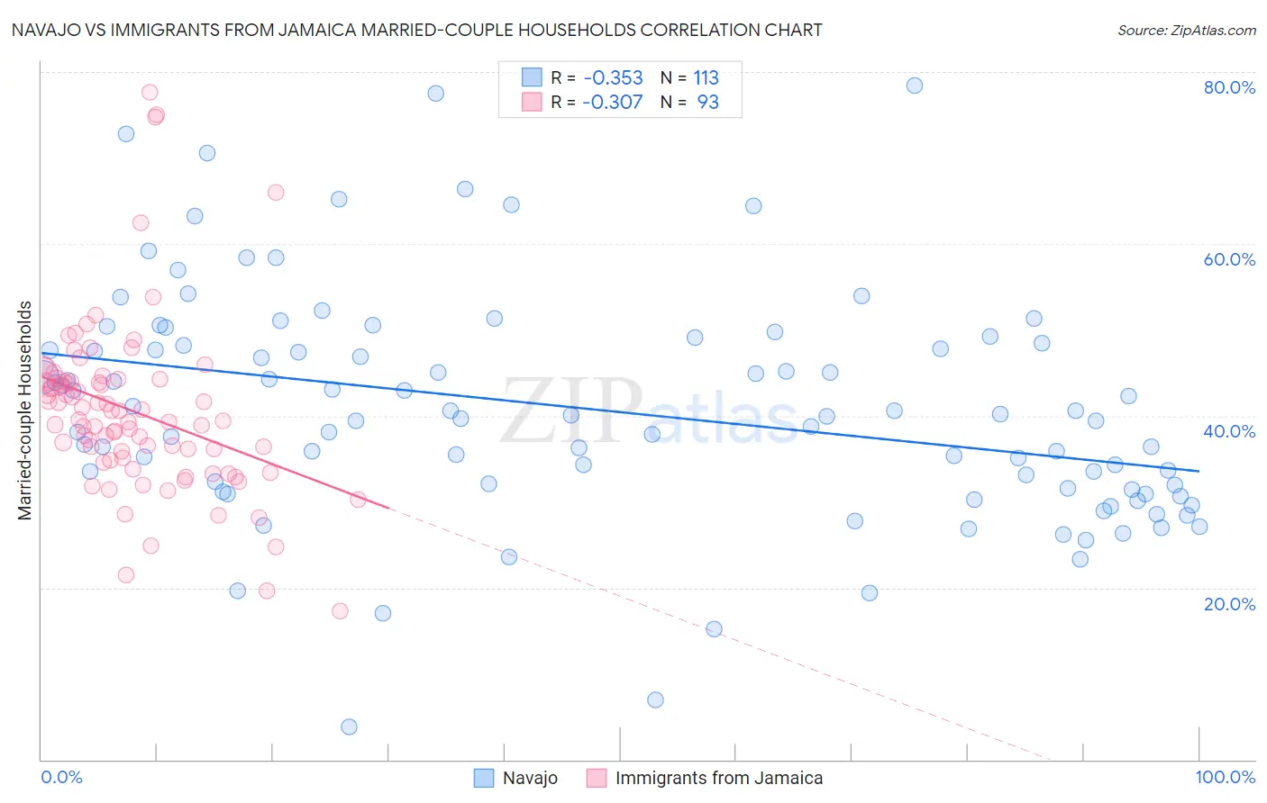 Navajo vs Immigrants from Jamaica Married-couple Households