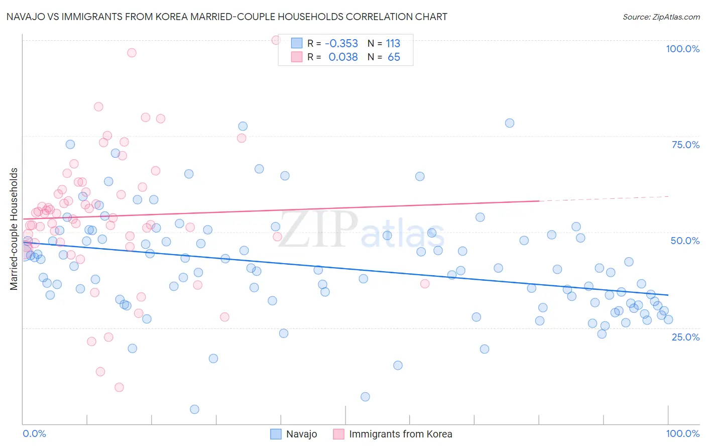 Navajo vs Immigrants from Korea Married-couple Households