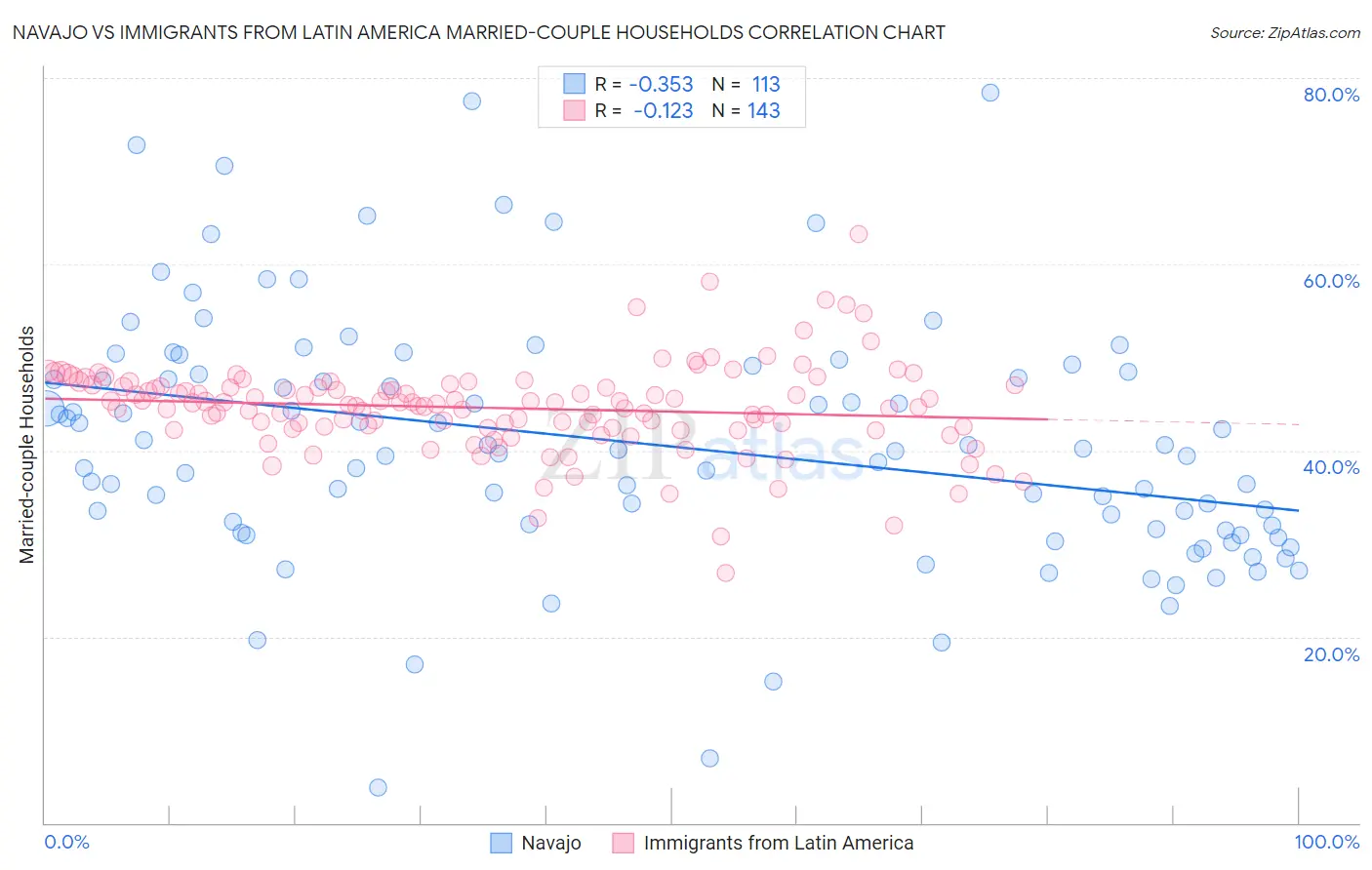 Navajo vs Immigrants from Latin America Married-couple Households