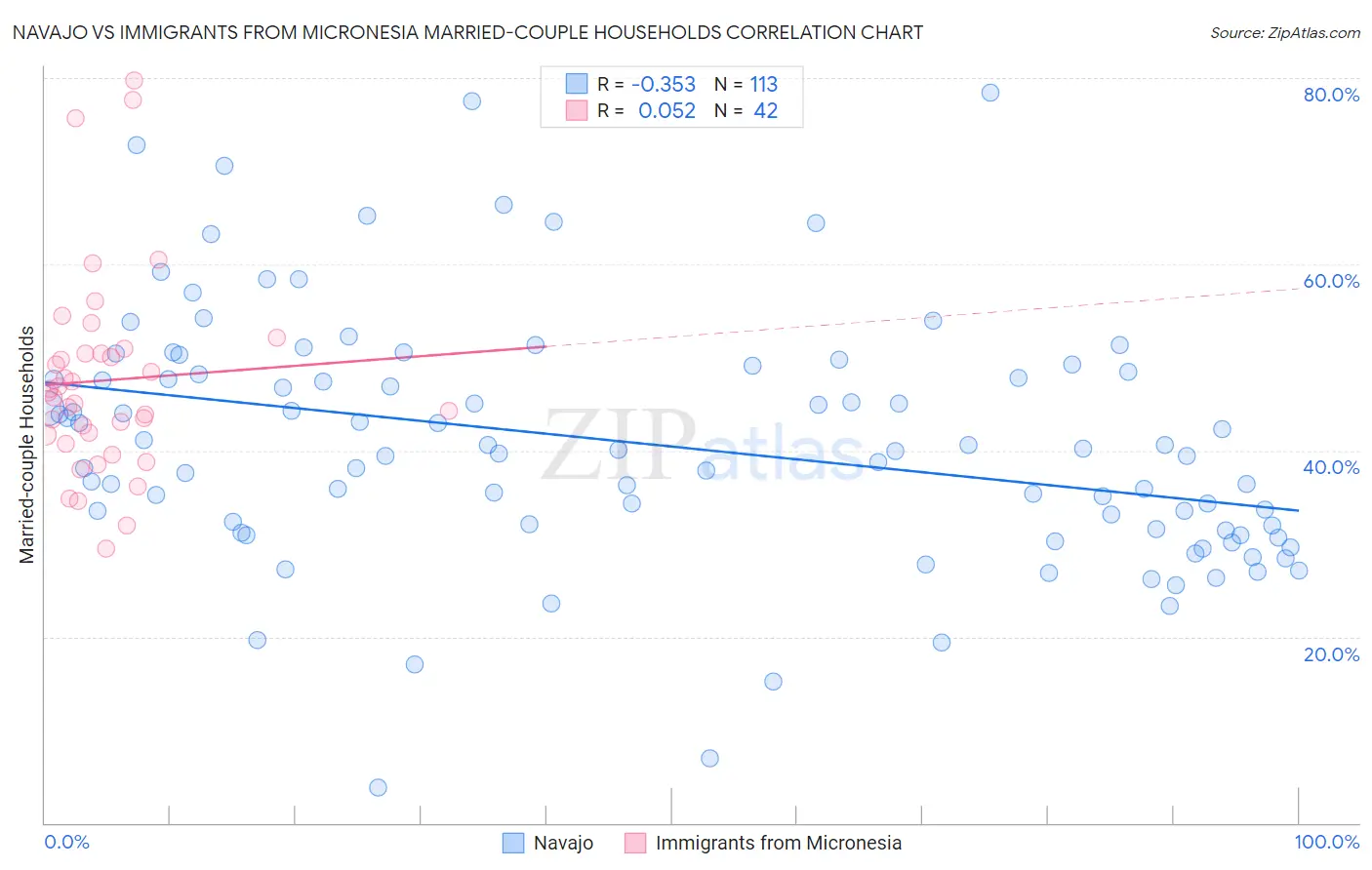 Navajo vs Immigrants from Micronesia Married-couple Households