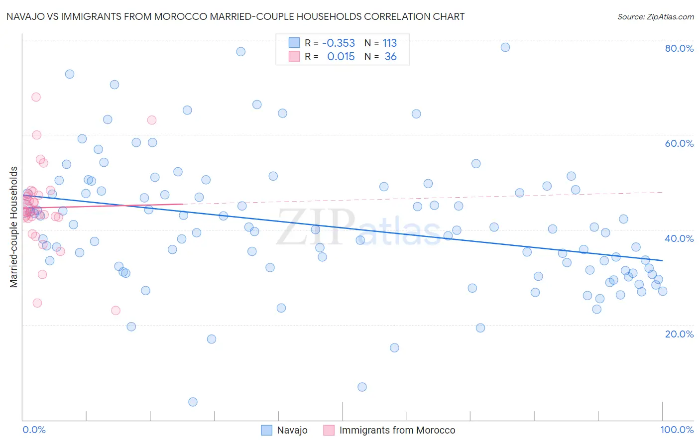 Navajo vs Immigrants from Morocco Married-couple Households