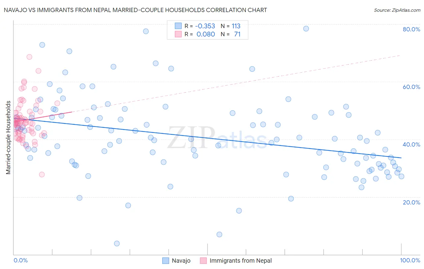 Navajo vs Immigrants from Nepal Married-couple Households