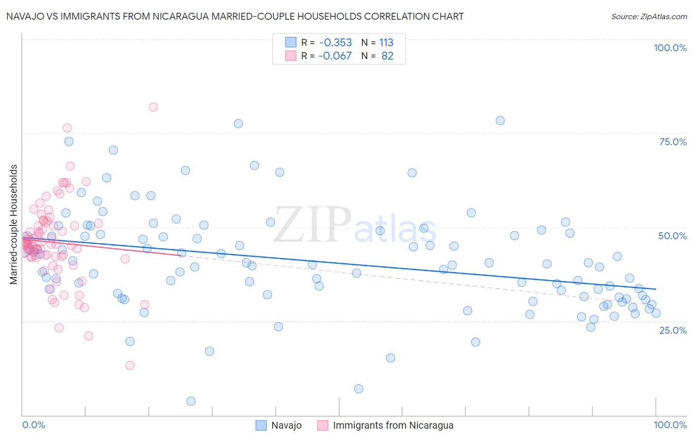 Navajo vs Immigrants from Nicaragua Married-couple Households