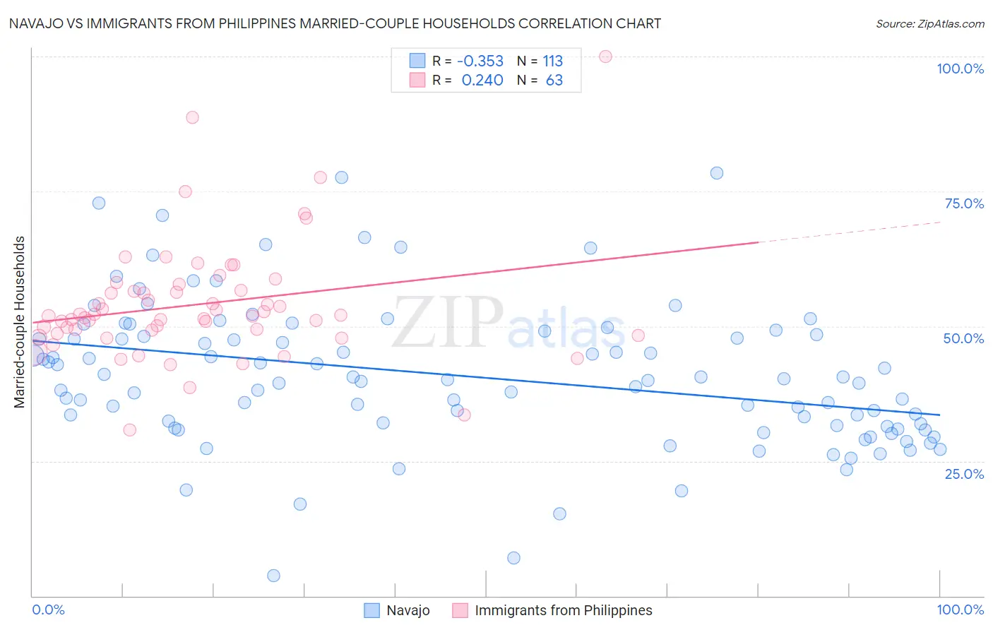 Navajo vs Immigrants from Philippines Married-couple Households
