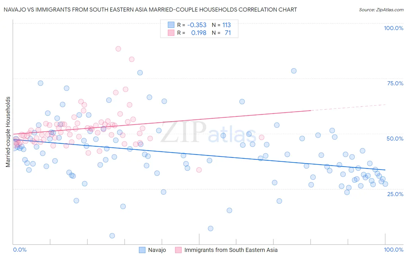 Navajo vs Immigrants from South Eastern Asia Married-couple Households