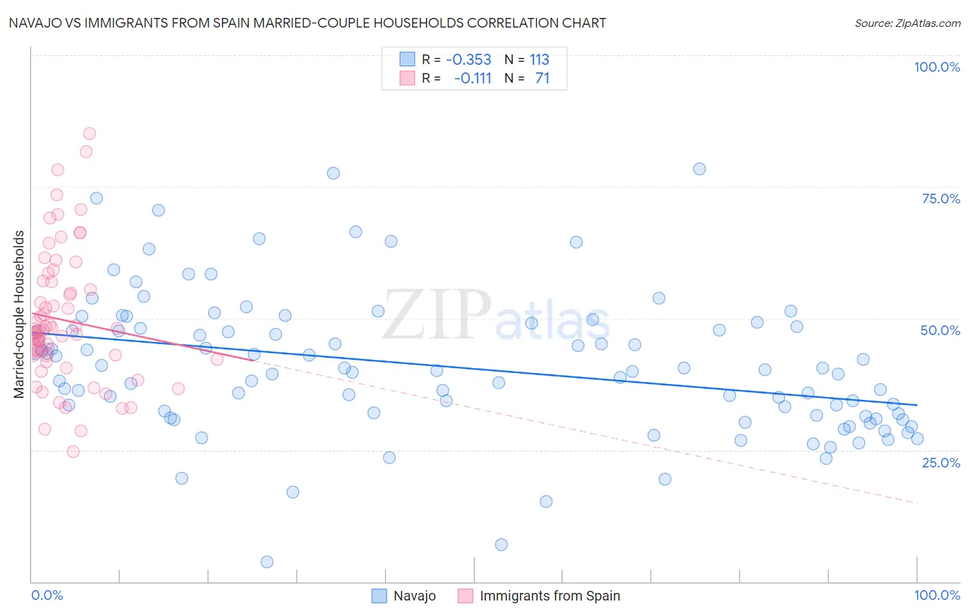 Navajo vs Immigrants from Spain Married-couple Households