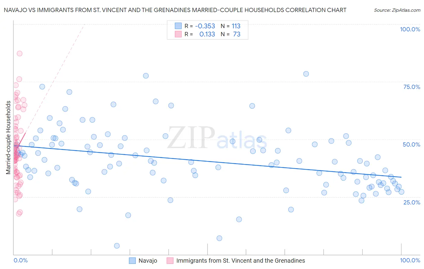 Navajo vs Immigrants from St. Vincent and the Grenadines Married-couple Households