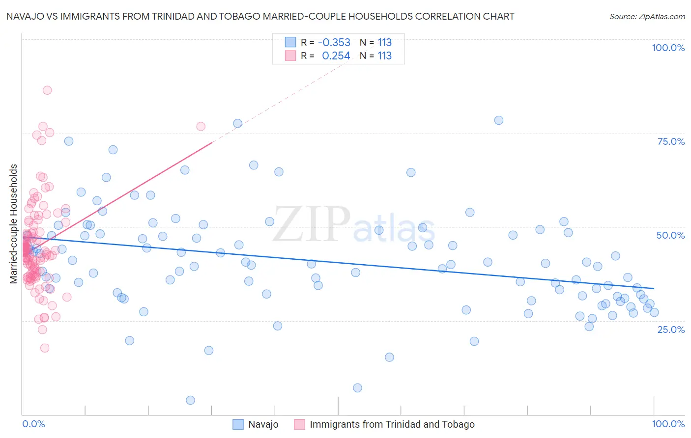 Navajo vs Immigrants from Trinidad and Tobago Married-couple Households
