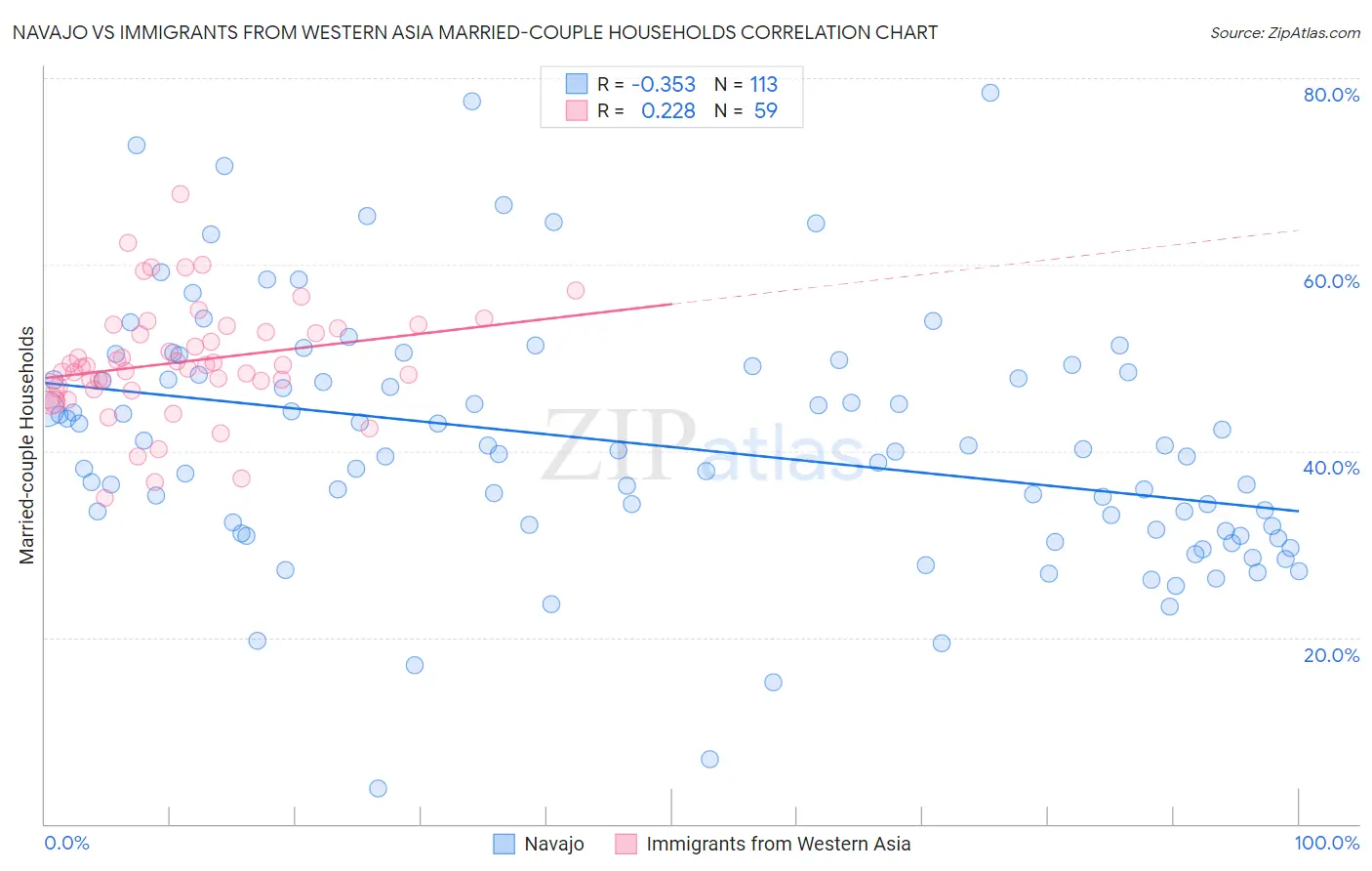 Navajo vs Immigrants from Western Asia Married-couple Households