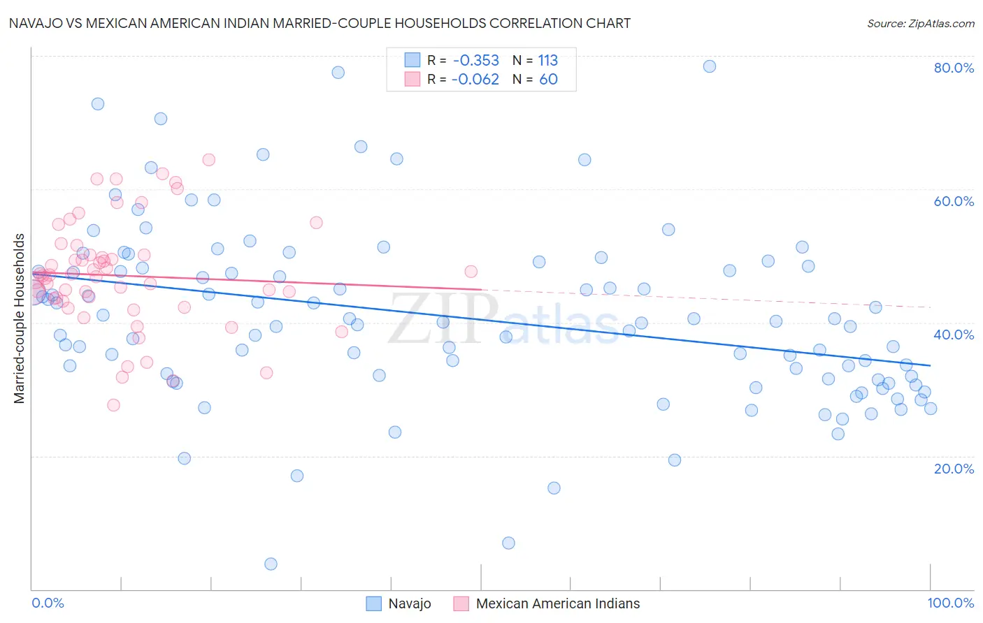 Navajo vs Mexican American Indian Married-couple Households