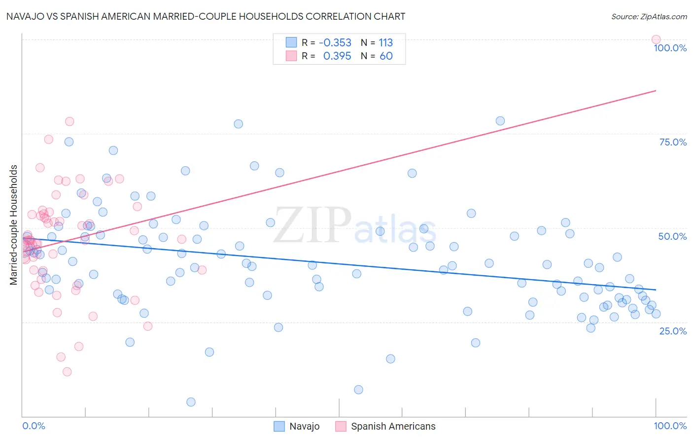 Navajo vs Spanish American Married-couple Households