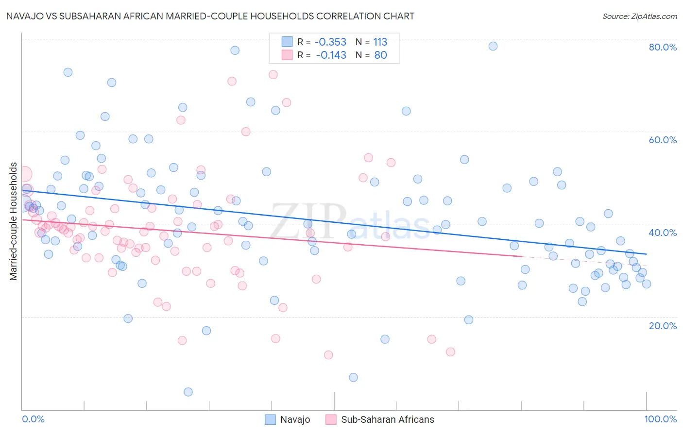 Navajo vs Subsaharan African Married-couple Households