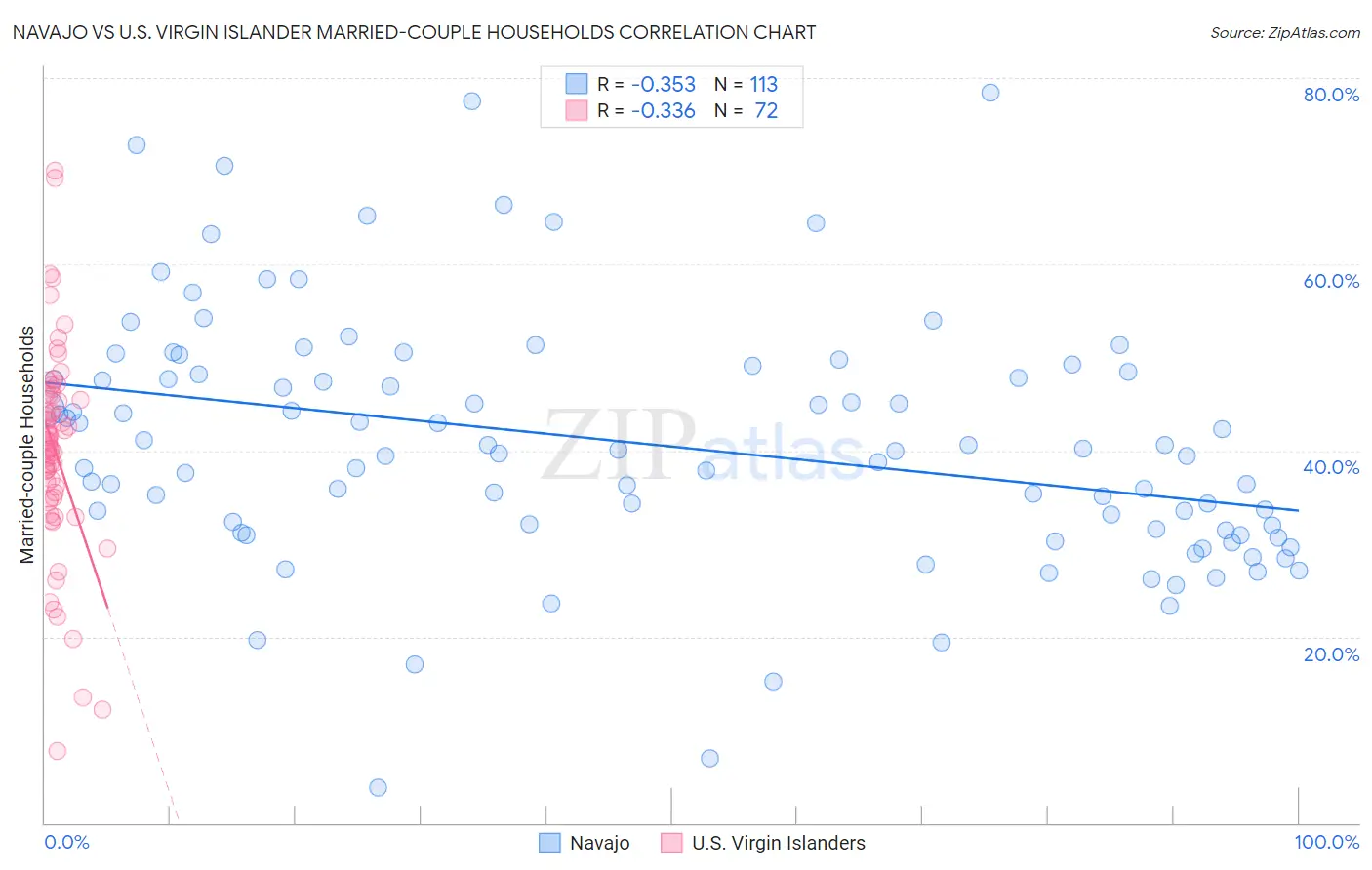 Navajo vs U.S. Virgin Islander Married-couple Households