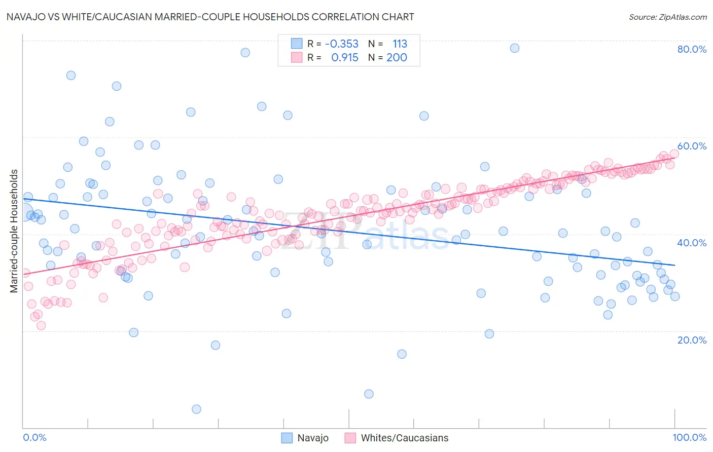 Navajo vs White/Caucasian Married-couple Households